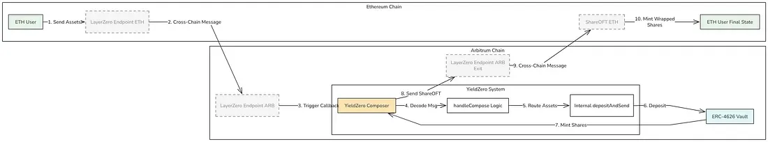 vault shares