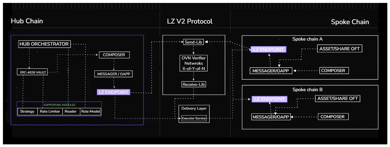 YieldZero omnichain architecture.